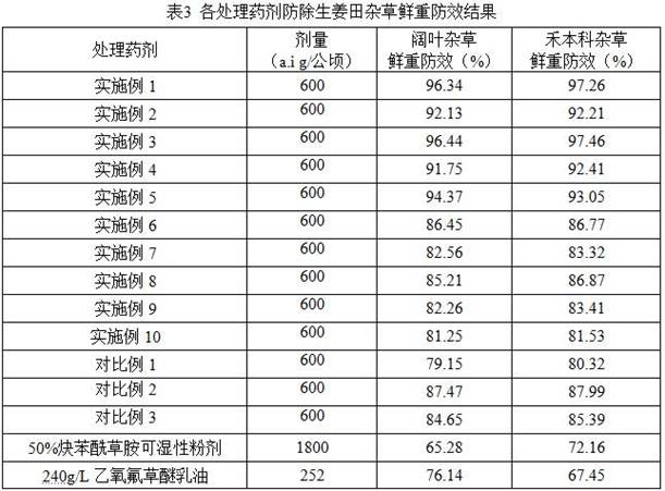 A kind of herbicidal composition containing benzamid and oxyfluorfen and its application