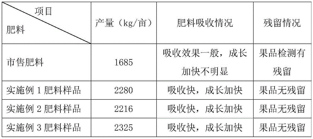 Fertilizer special for tangerine tree and preparation method of fertilizer