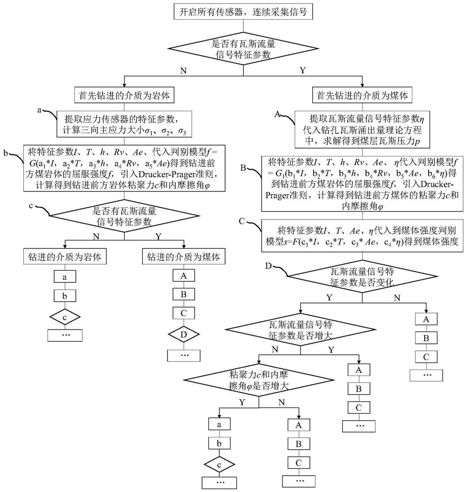 Method for measuring physical and mechanical parameters and stress state of underground coal and rock mass of coal mine while drilling