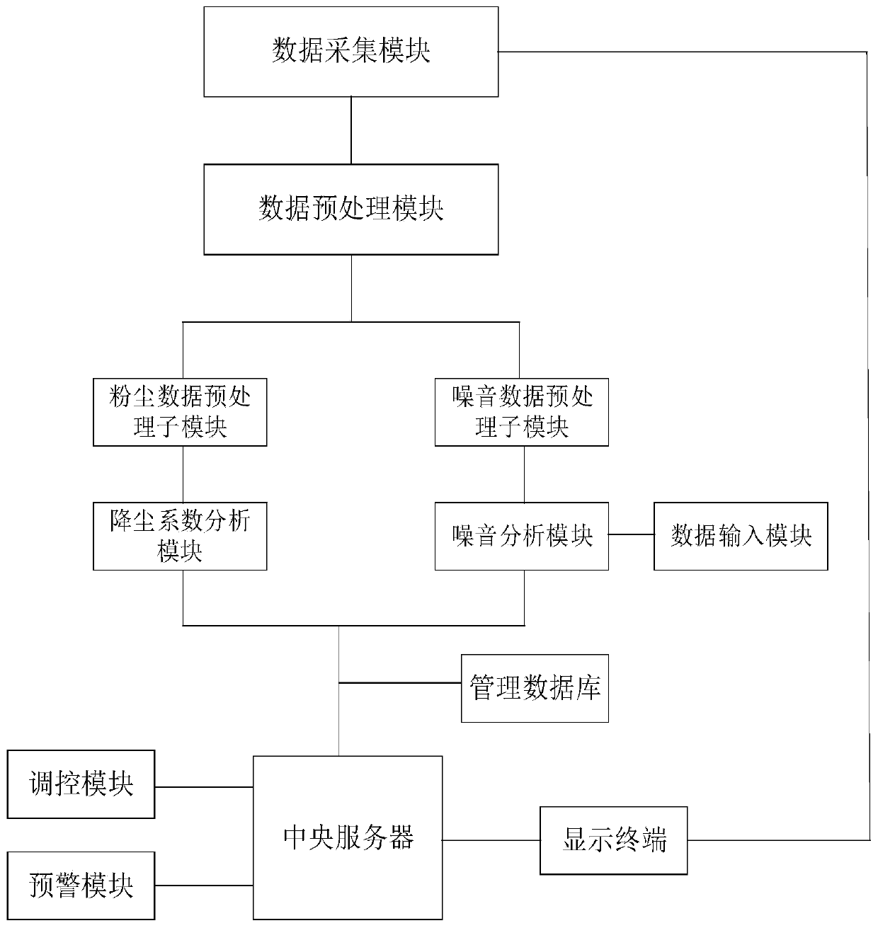 Constructional engineering construction operation environment intelligent monitoring system based on big data