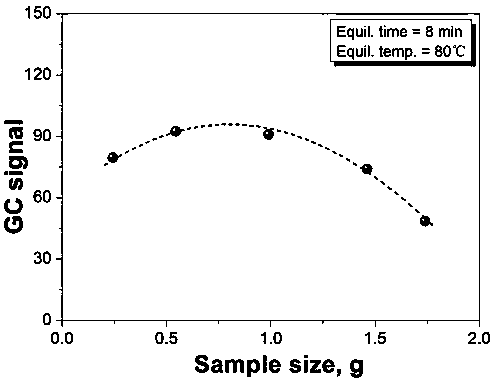 Method for accurately determining rosin softening point by temperature programming headspace gas chromatography