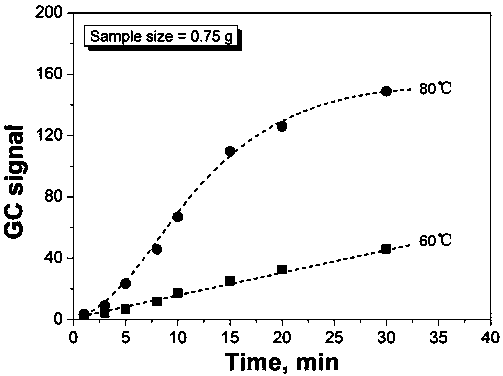 Method for accurately determining rosin softening point by temperature programming headspace gas chromatography