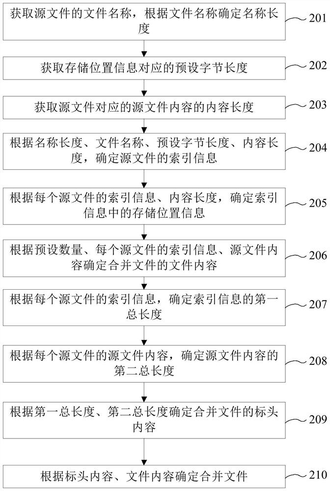 File storage method and device, file reading method and device, equipment and computer readable storage medium