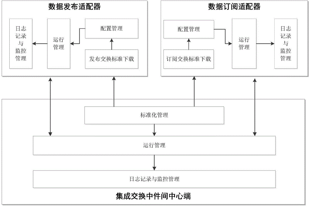 Integrated exchange middleware and implementation method thereof