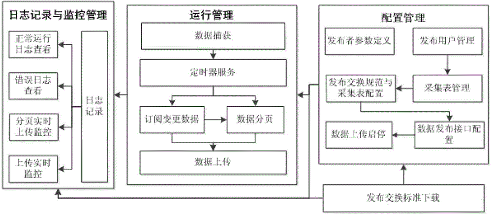 Integrated exchange middleware and implementation method thereof