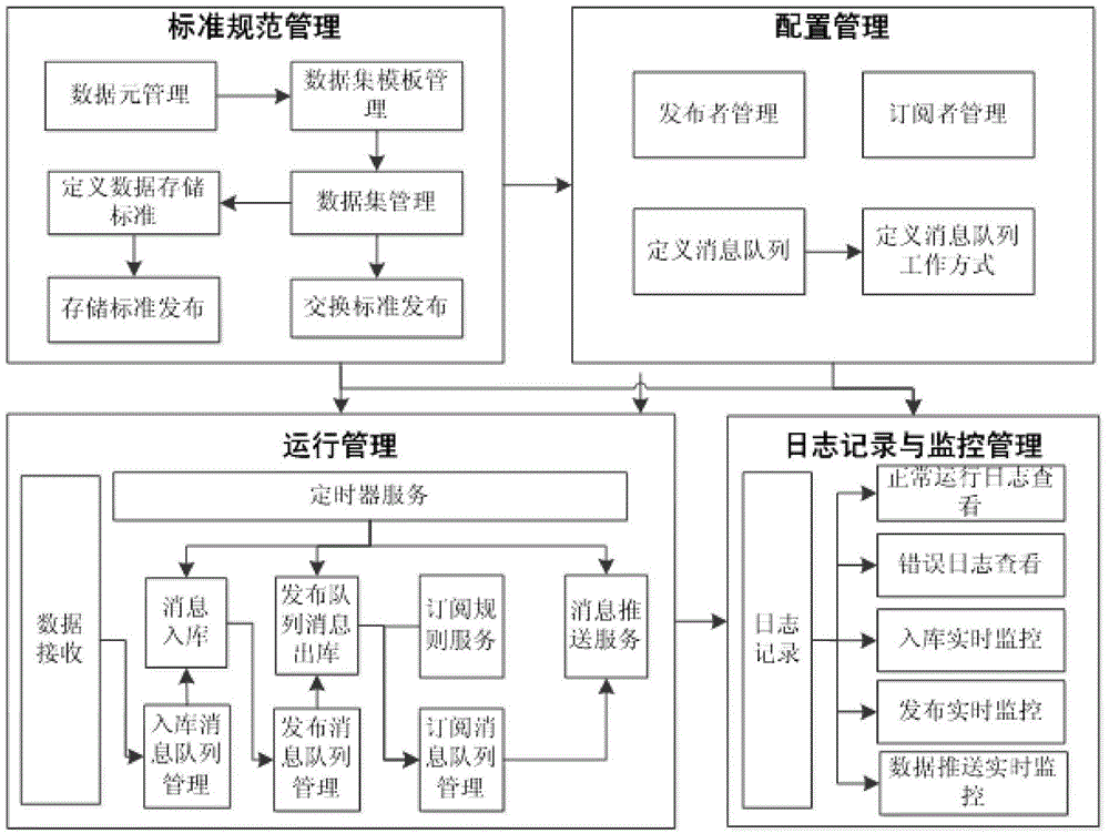 Integrated exchange middleware and implementation method thereof