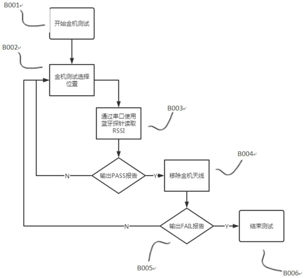 Method and device for realizing multi-thread test of Bluetooth equipment