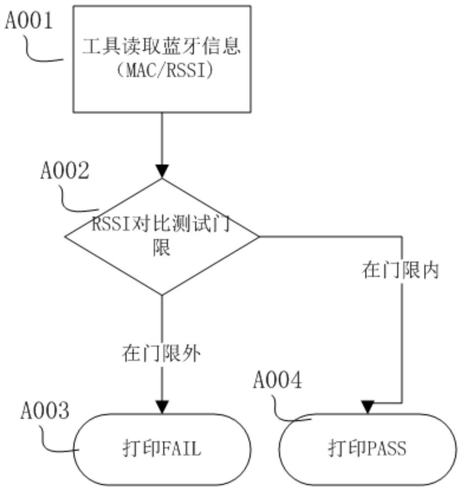 Method and device for realizing multi-thread test of Bluetooth equipment