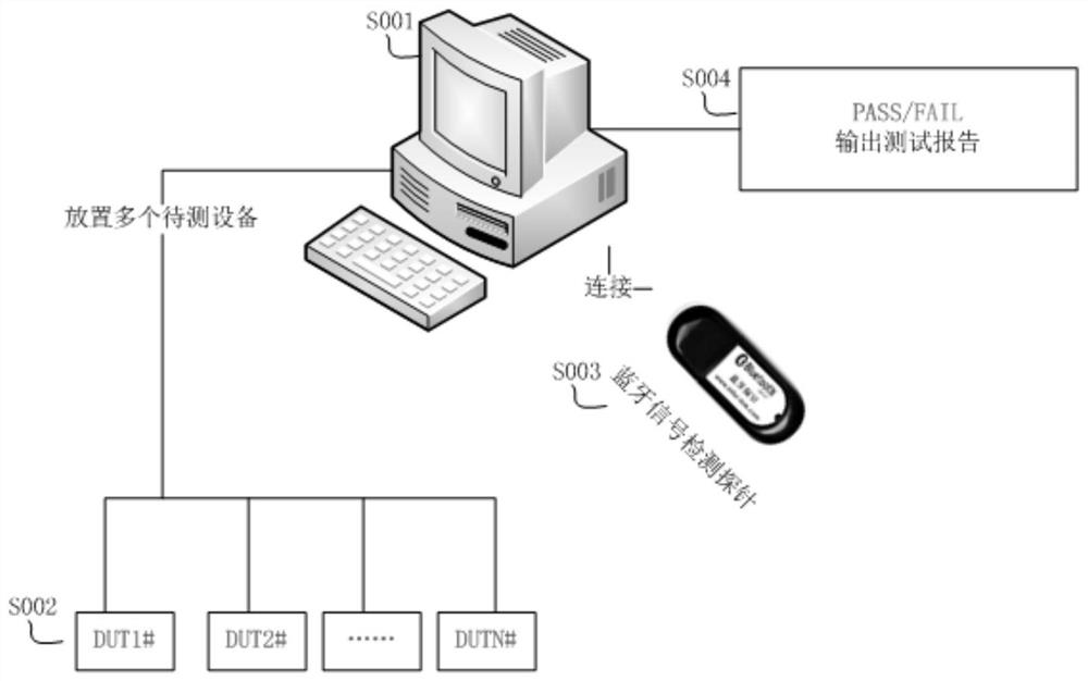 Method and device for realizing multi-thread test of Bluetooth equipment