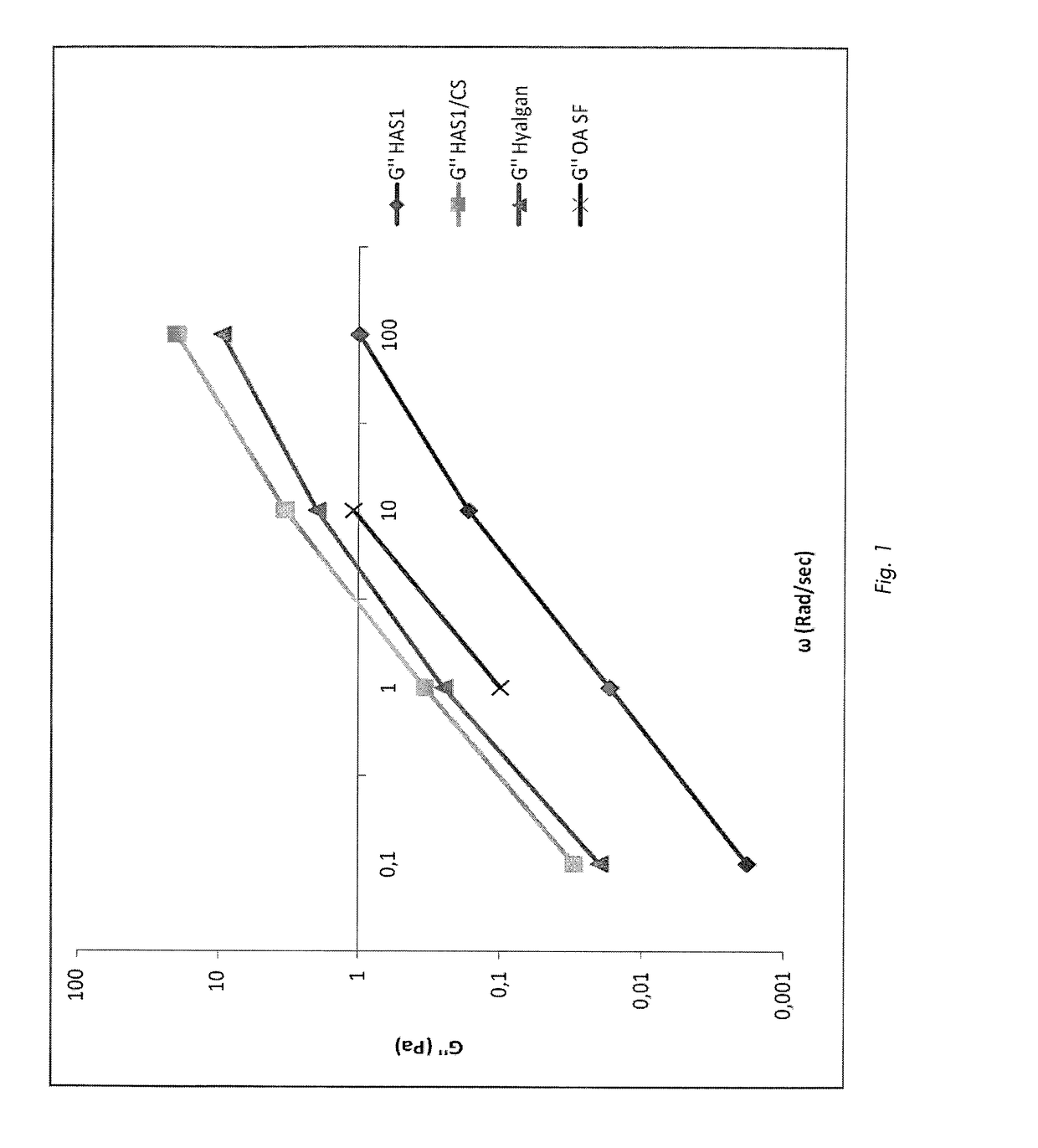 Pharmaceutical formulations comprising chondroitin sulfate and hyaluronic acid derivatives