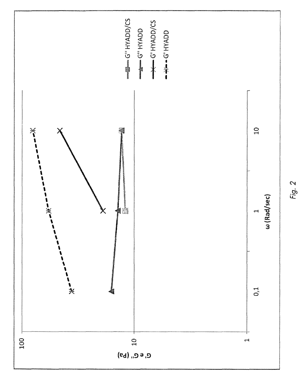 Pharmaceutical formulations comprising chondroitin sulfate and hyaluronic acid derivatives