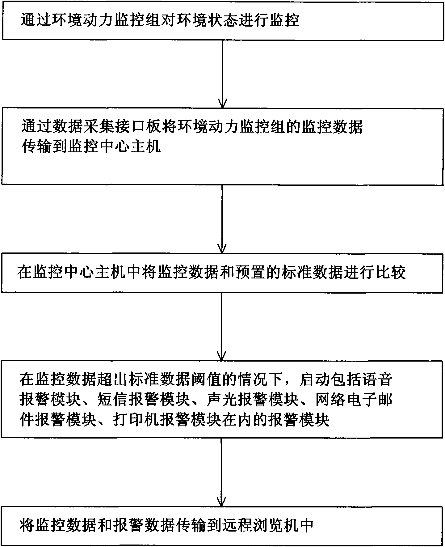 UniMonitor environment dynamic monitoring system and implementation method thereof