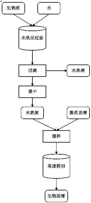 Method for preparing biological asphalt from lignocellulose biomass hydrothermal carbon