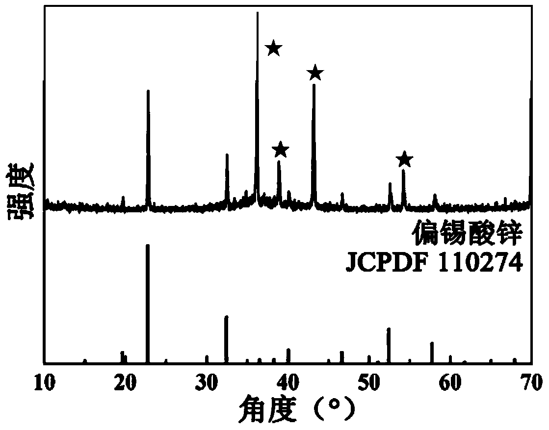 Preparation method of ZnSnO3 nano material with high gas sensitivity