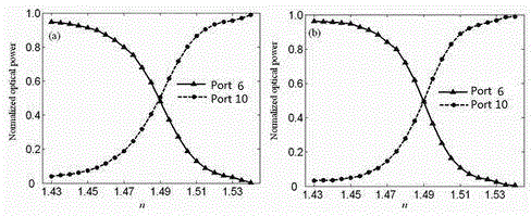 Waveguide dimmable power splitter on the basis of microfluidics technology