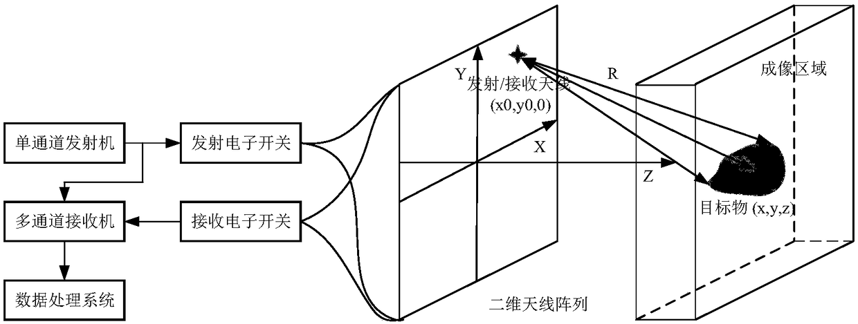 Distance compensation multiple-input-multiple-output array millimeter wave three-dimensional imaging device and method