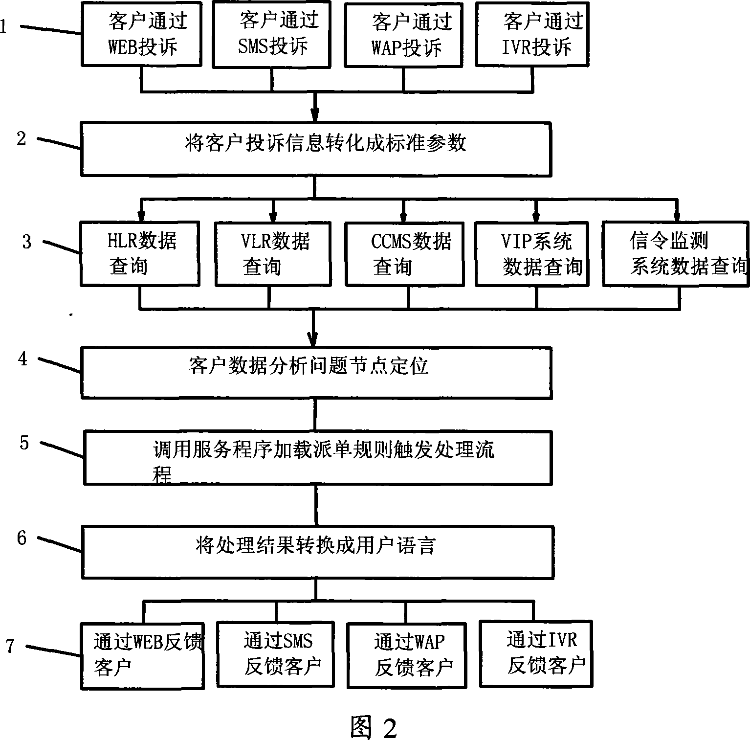 Customer complaint process analysis method