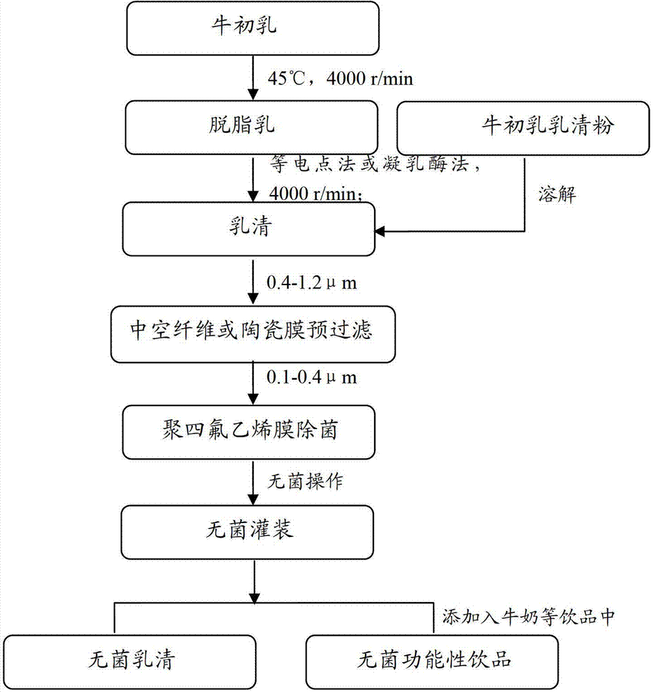 Sterile bovine colostrum whey with natural immunocompetence and preparation method and application thereof