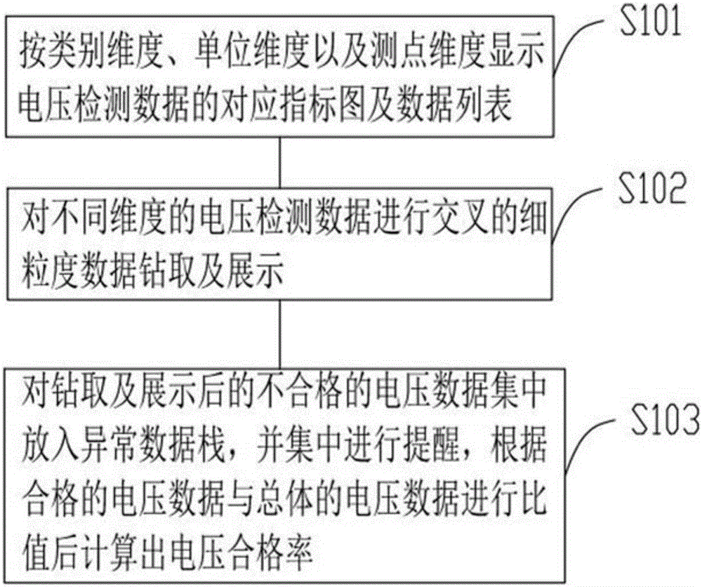 Multi-dimensional analysis method for voltage qualified rate