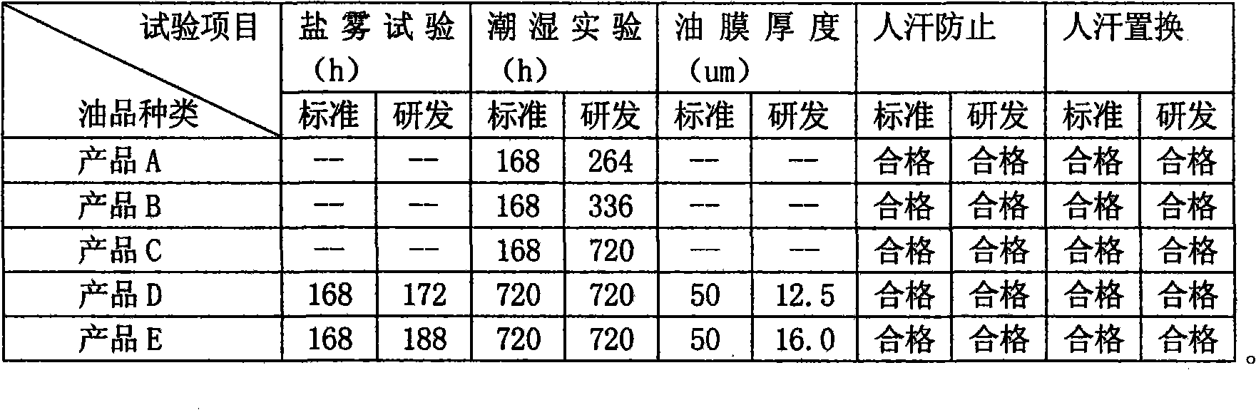 Antirust oil composition used for metal processing and preparation method thereof