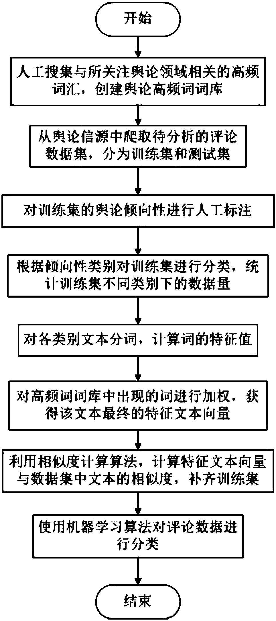 A public opinion tendency identification method for training sample category distribution imbalance