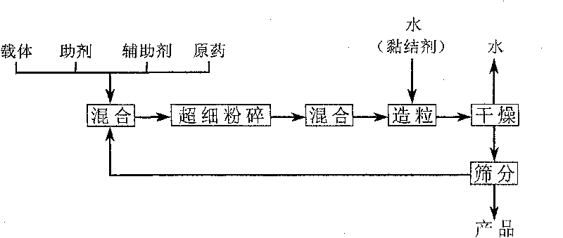 Bismerthiazol water dispersible granula bactericide and preparation method thereof