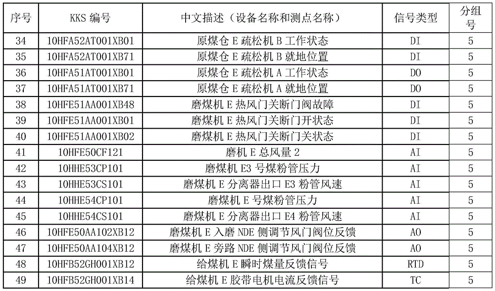 A method for distributing i/o cards used in dcs