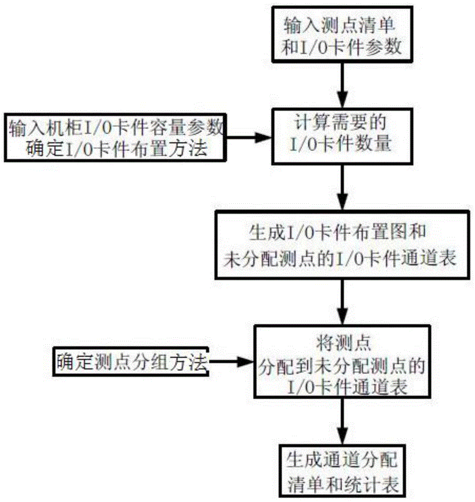 A method for distributing i/o cards used in dcs