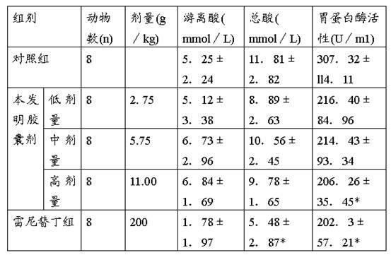 Chinese medicinal preparation for treating duodenal ulcer and preparation method thereof