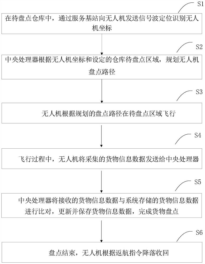 Unmanned aerial vehicle indoor storage autonomous inventory system and method