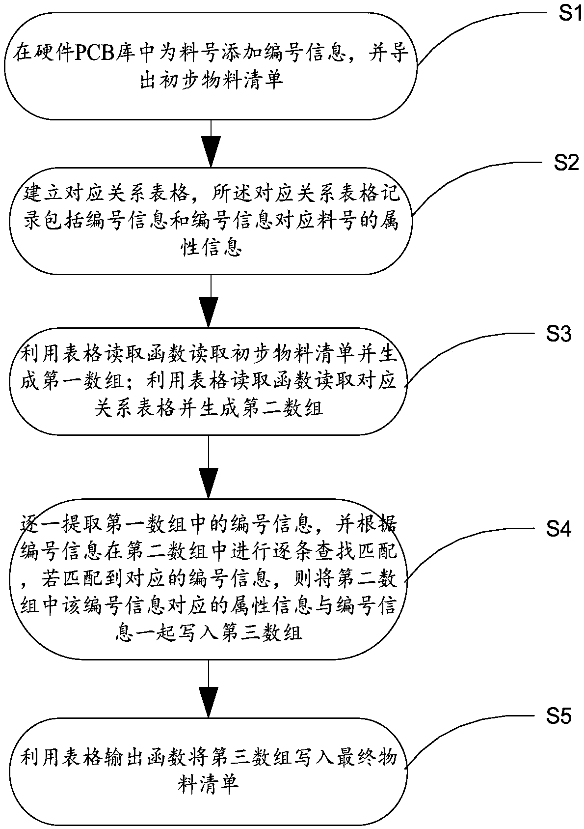 Bill of material sorting method