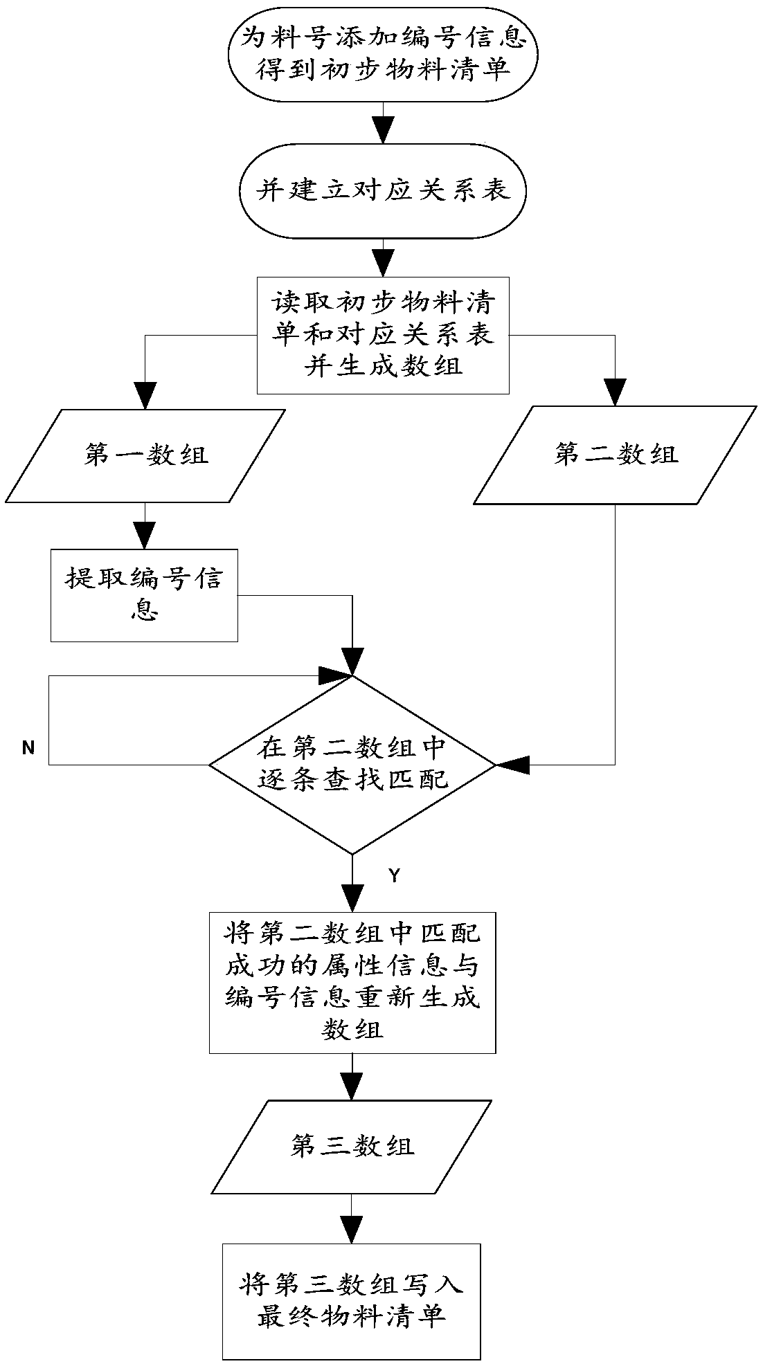 Bill of material sorting method