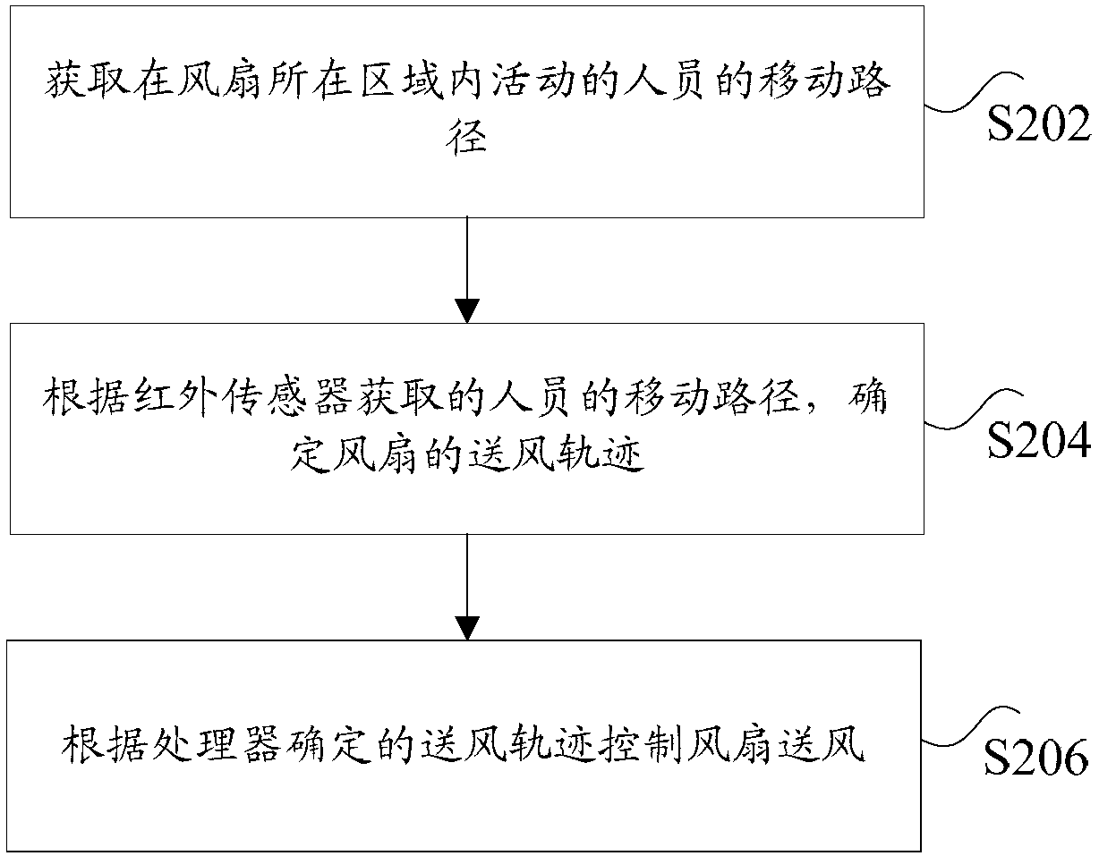 Fan air supplying control equipment, fan air supplying control method and device