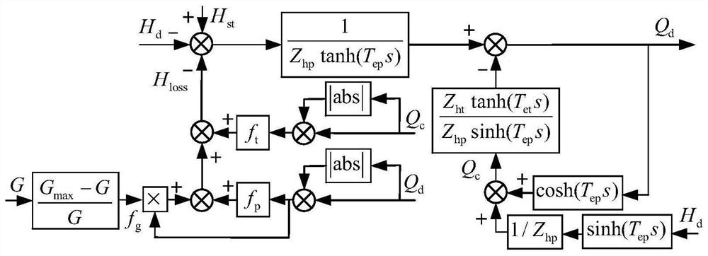 Active power-frequency coupling control method based on electromechanical transient model of doubly-fed variable-speed pumped storage unit under water pumping working condition