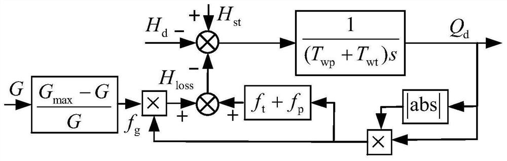 Active power-frequency coupling control method based on electromechanical transient model of doubly-fed variable-speed pumped storage unit under water pumping working condition