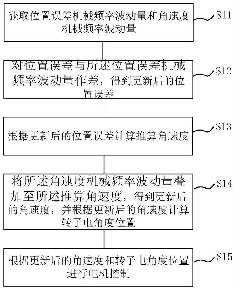 Control method, control device and controller