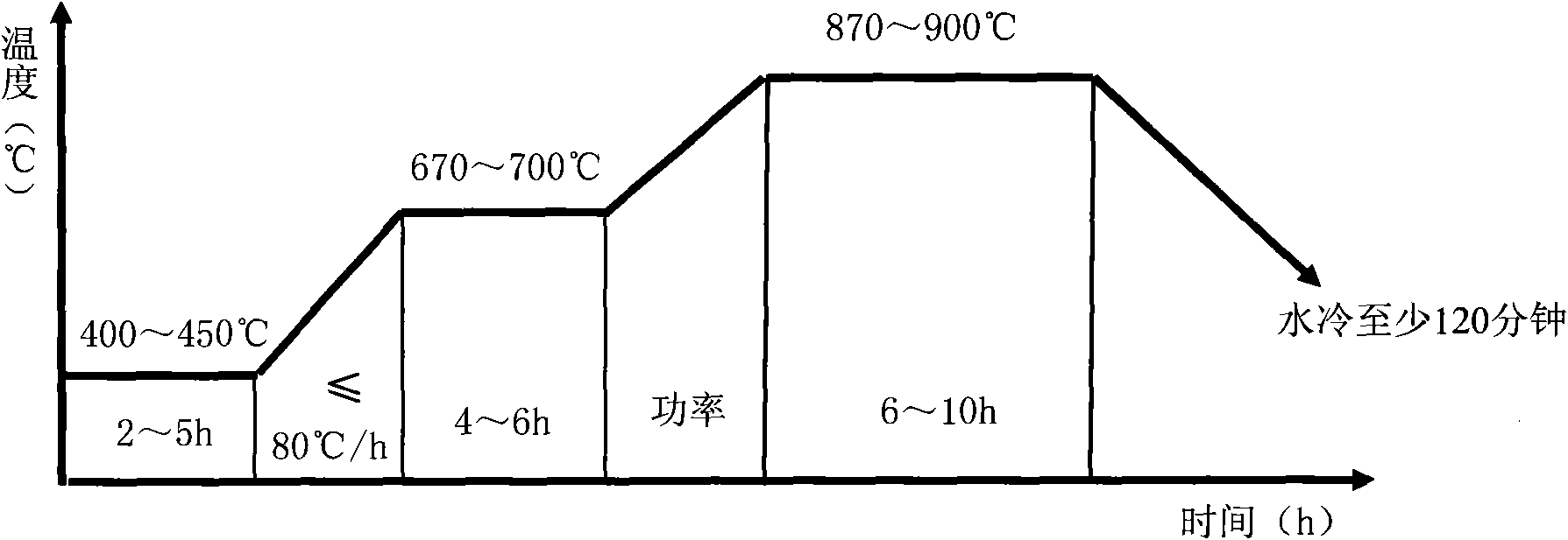 Heat treatment process of nuclear power reactor pressure vessel reactor core cylinder forgings