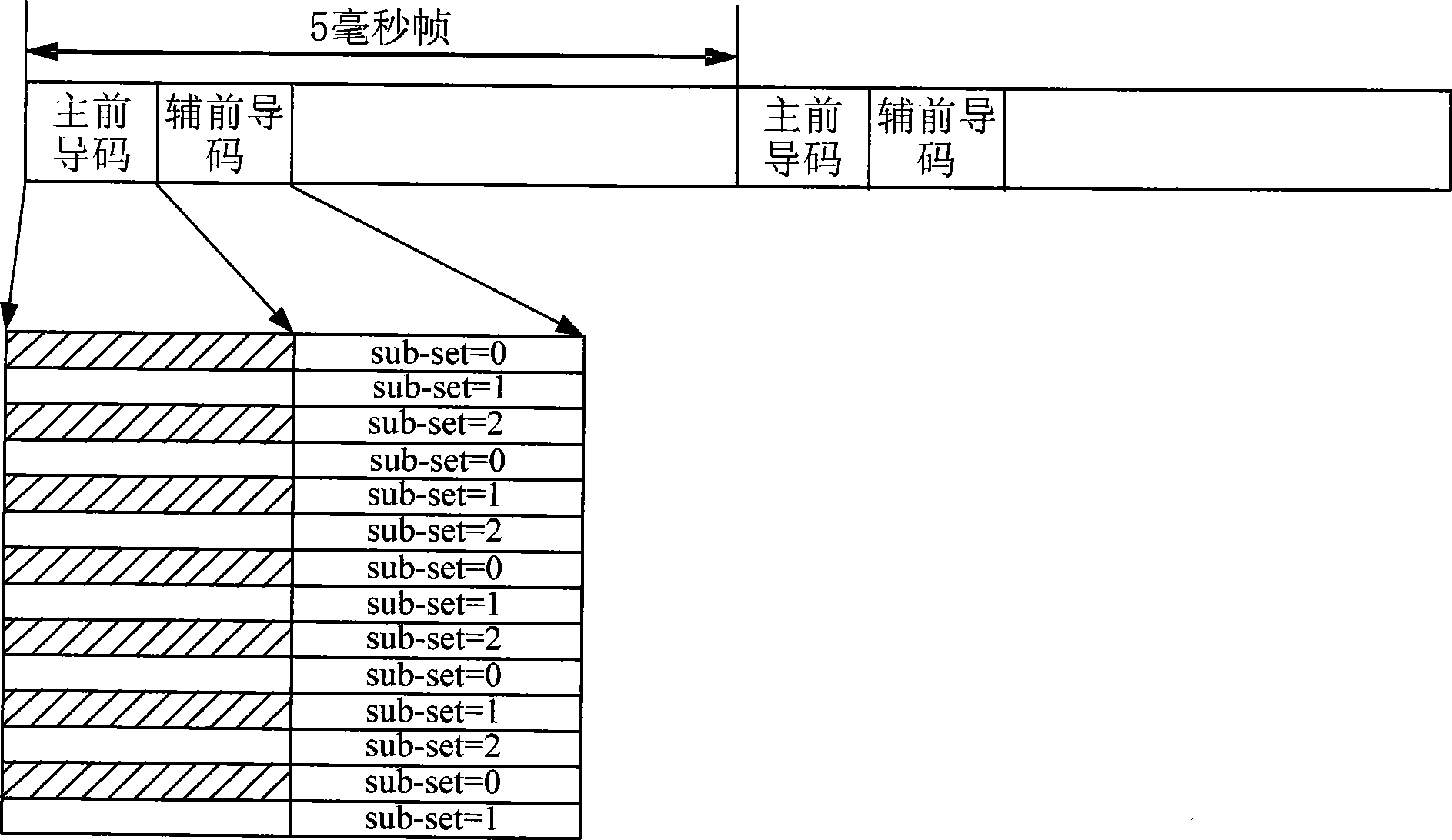 Lead code sending method and cell searching method for OFDM system