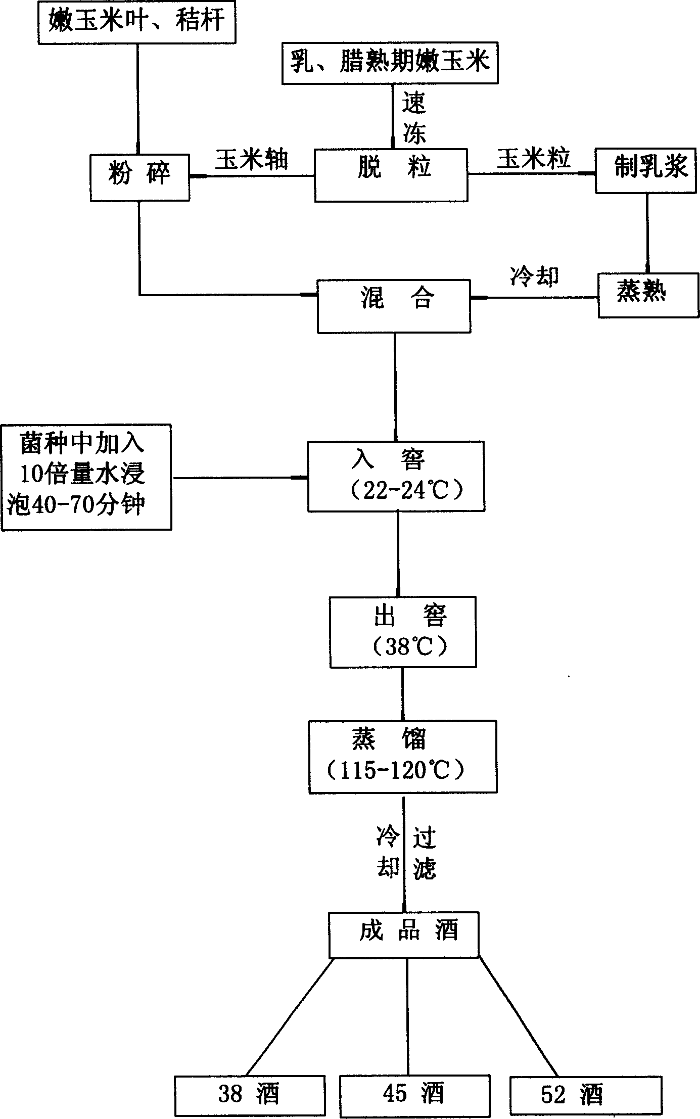 Formula for brewing white spirit by tender corn emulsion and its production