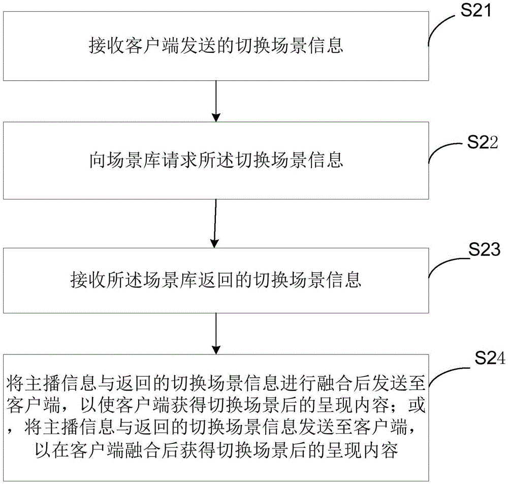 Anchor type interactive platform server scene switching method and device thereof and server