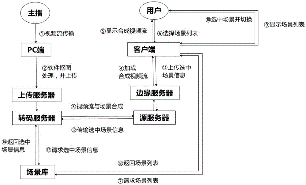 Anchor type interactive platform server scene switching method and device thereof and server