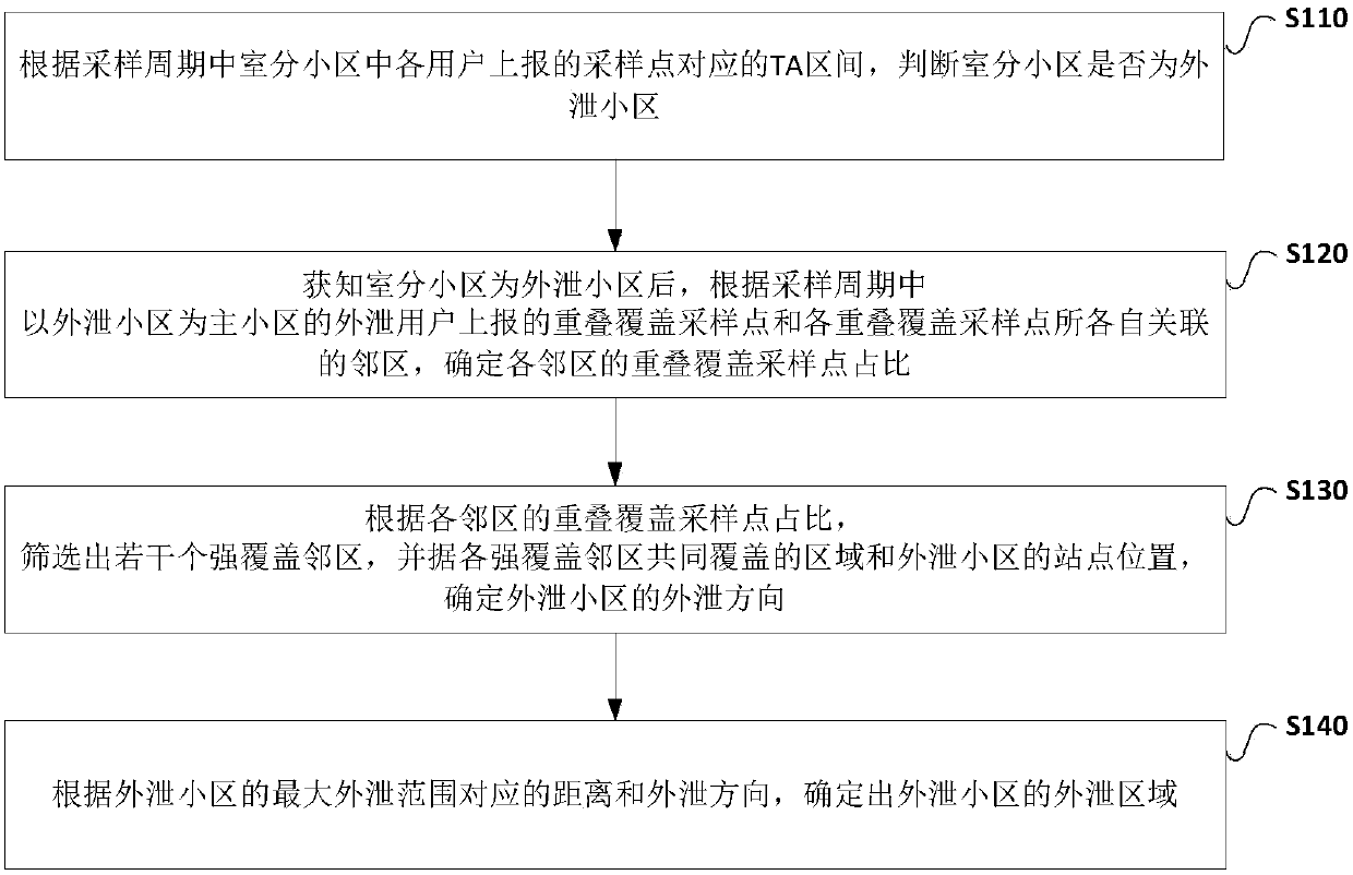 A method and a device for positioning leakage of indoor distribution cells