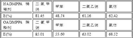 A kind of method utilizing bisphosphonic acid extractant to recover nickel from electroplating waste liquid