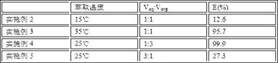 A kind of method utilizing bisphosphonic acid extractant to recover nickel from electroplating waste liquid