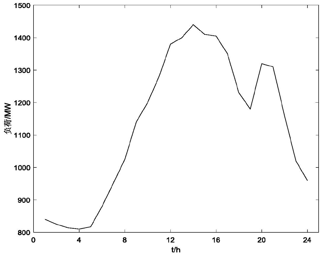 Dynamic economic dispatching method for power system by considering optimal load transfer ratio and wind and light optimal grid-connected ratio