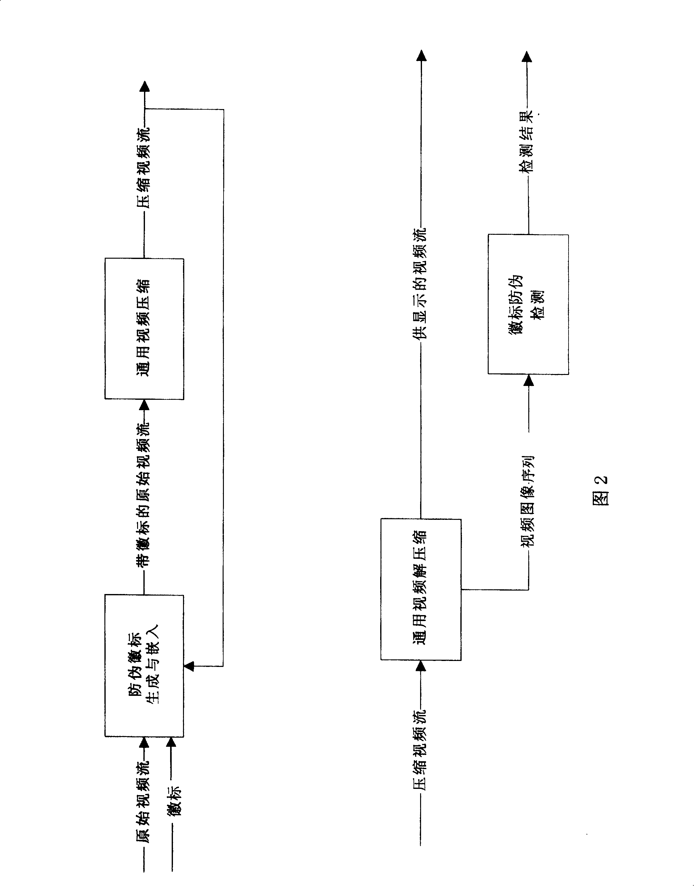 Mark anti-fake method for compressing video frequency flow