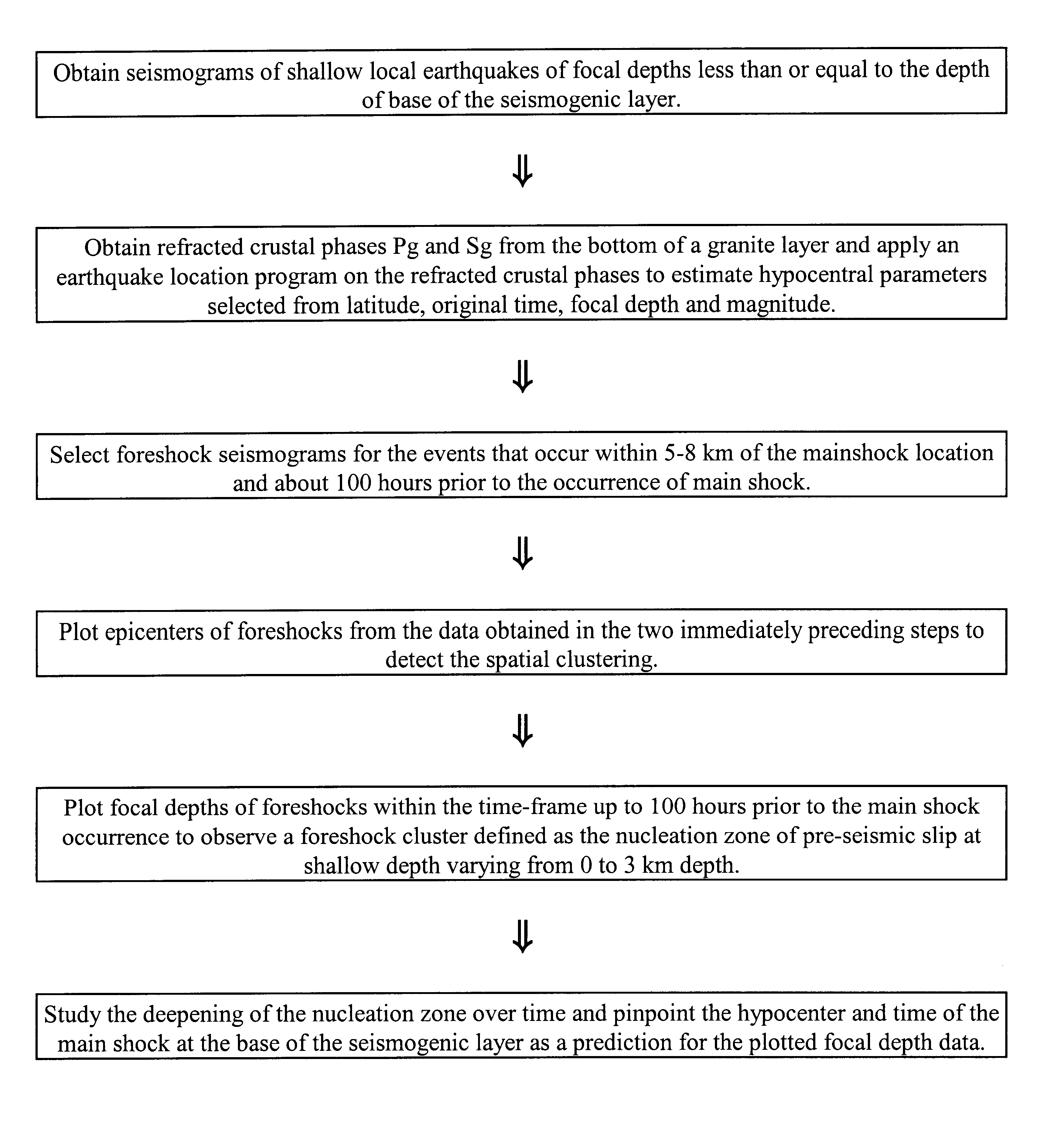 Method of short term forecasting of moderate size earthquakes