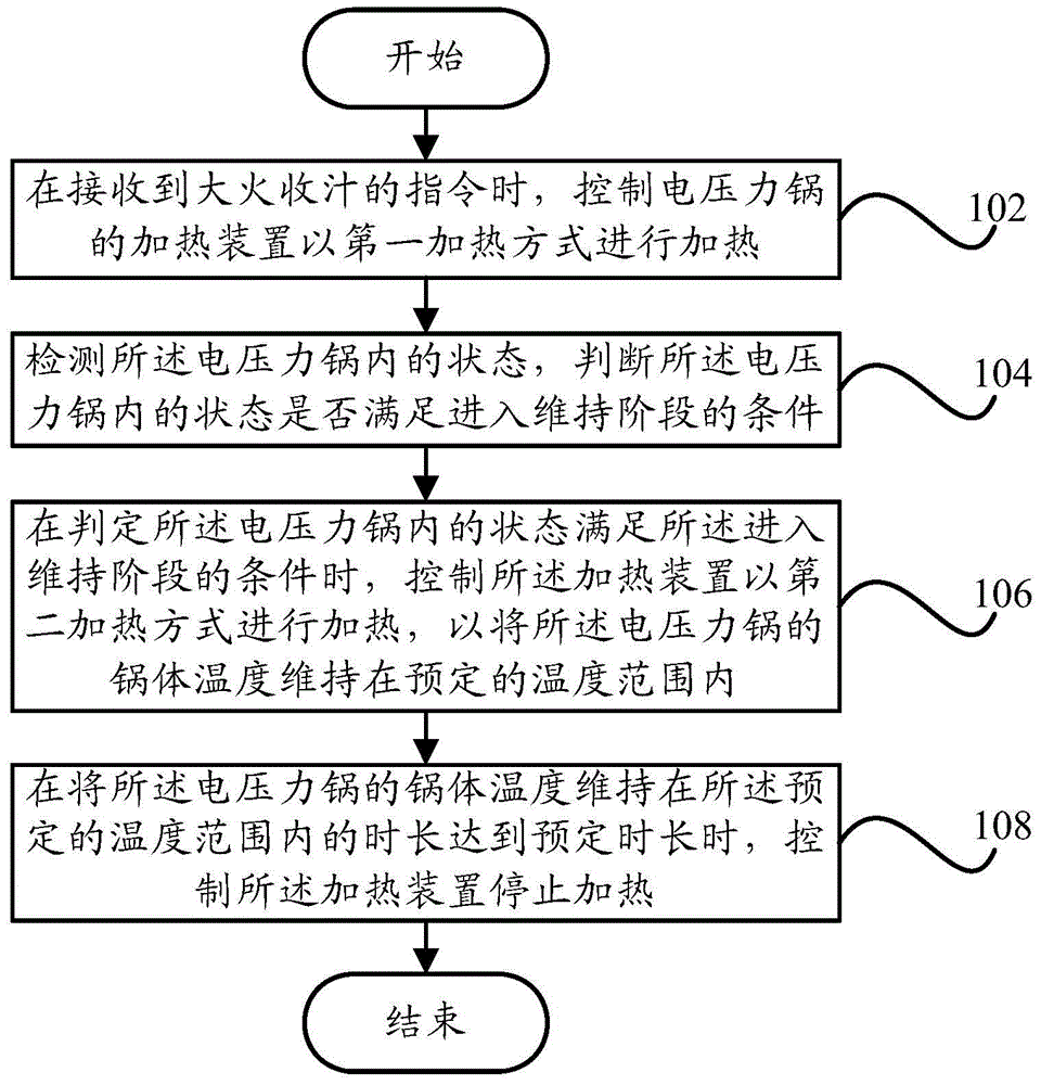 Electric pressure cooker control method, control device and electric pressure cooker