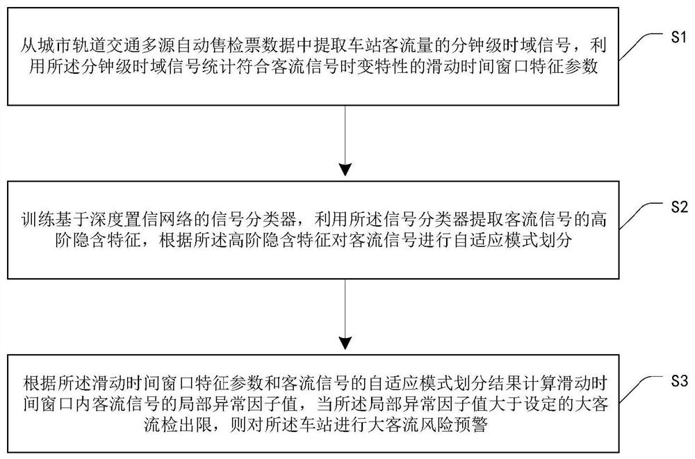 Data-driven early warning method for sudden large passenger flow in urban rail transit stations