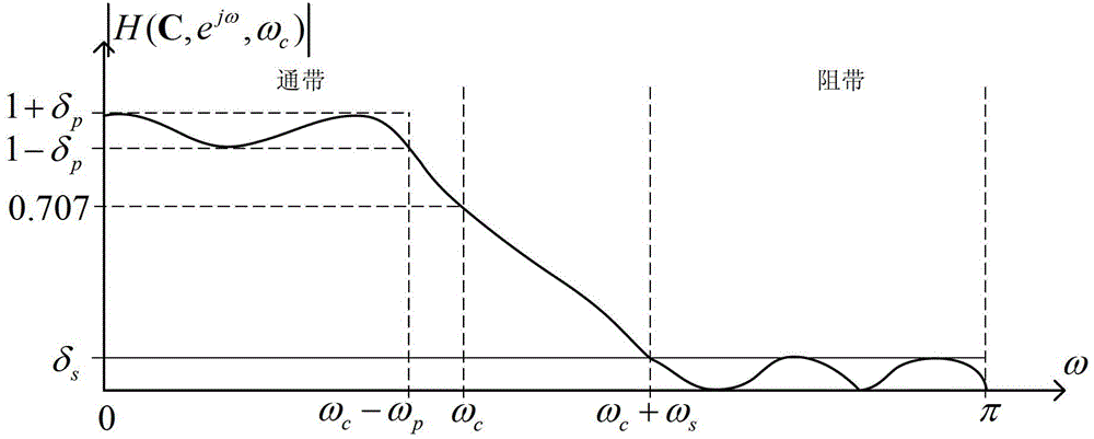 A design method of low-pass digital filter with variable bandwidth